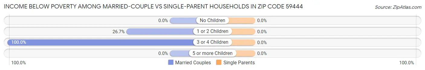 Income Below Poverty Among Married-Couple vs Single-Parent Households in Zip Code 59444
