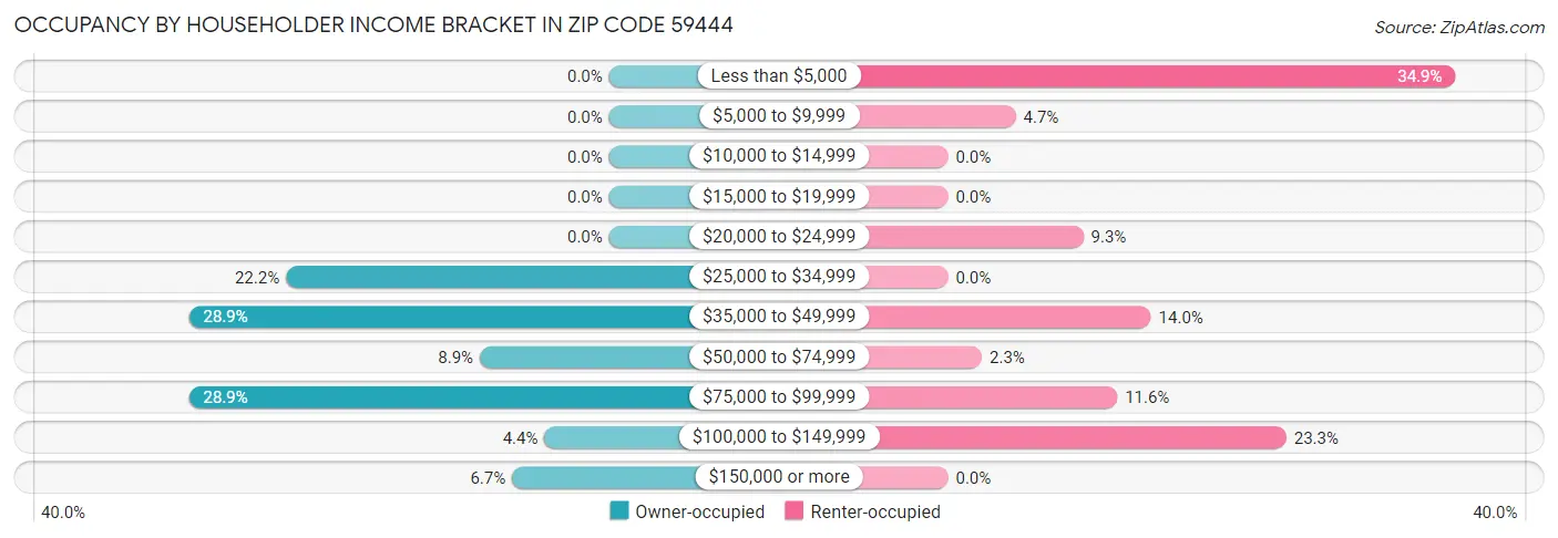 Occupancy by Householder Income Bracket in Zip Code 59444