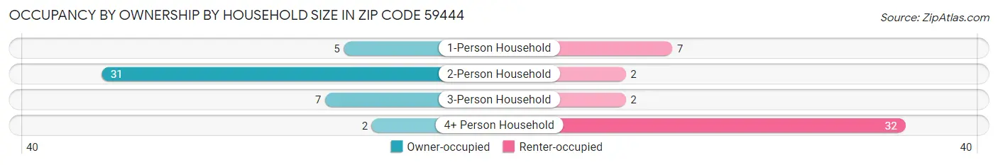 Occupancy by Ownership by Household Size in Zip Code 59444