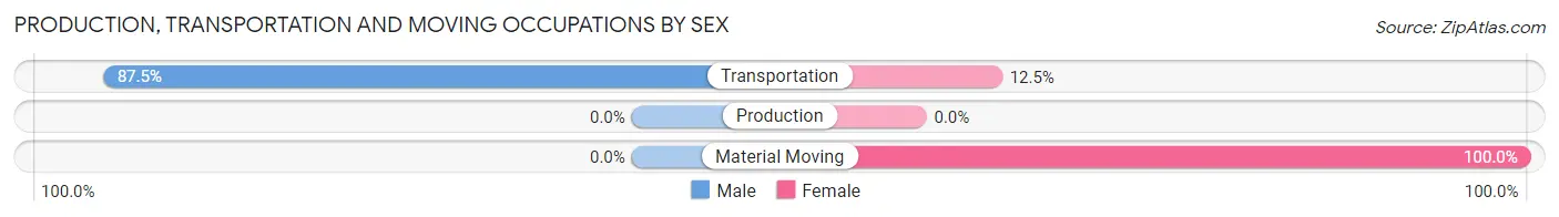 Production, Transportation and Moving Occupations by Sex in Zip Code 59444