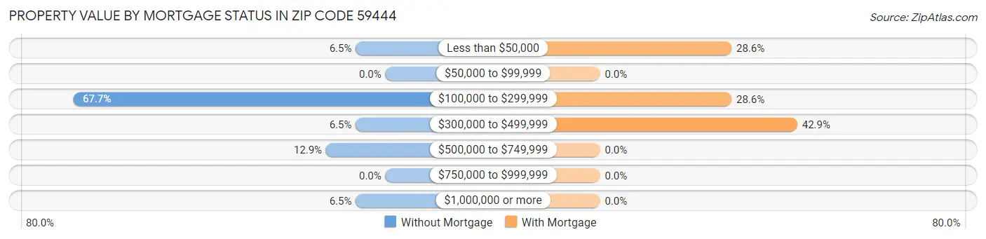 Property Value by Mortgage Status in Zip Code 59444