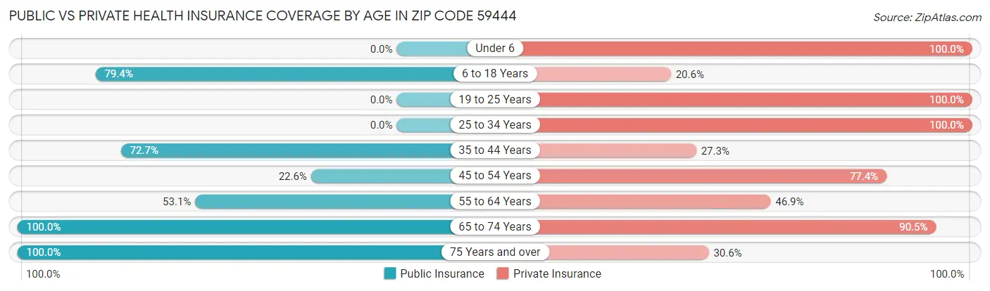 Public vs Private Health Insurance Coverage by Age in Zip Code 59444