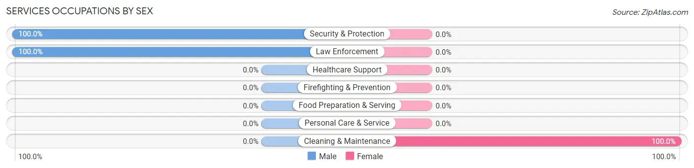 Services Occupations by Sex in Zip Code 59444