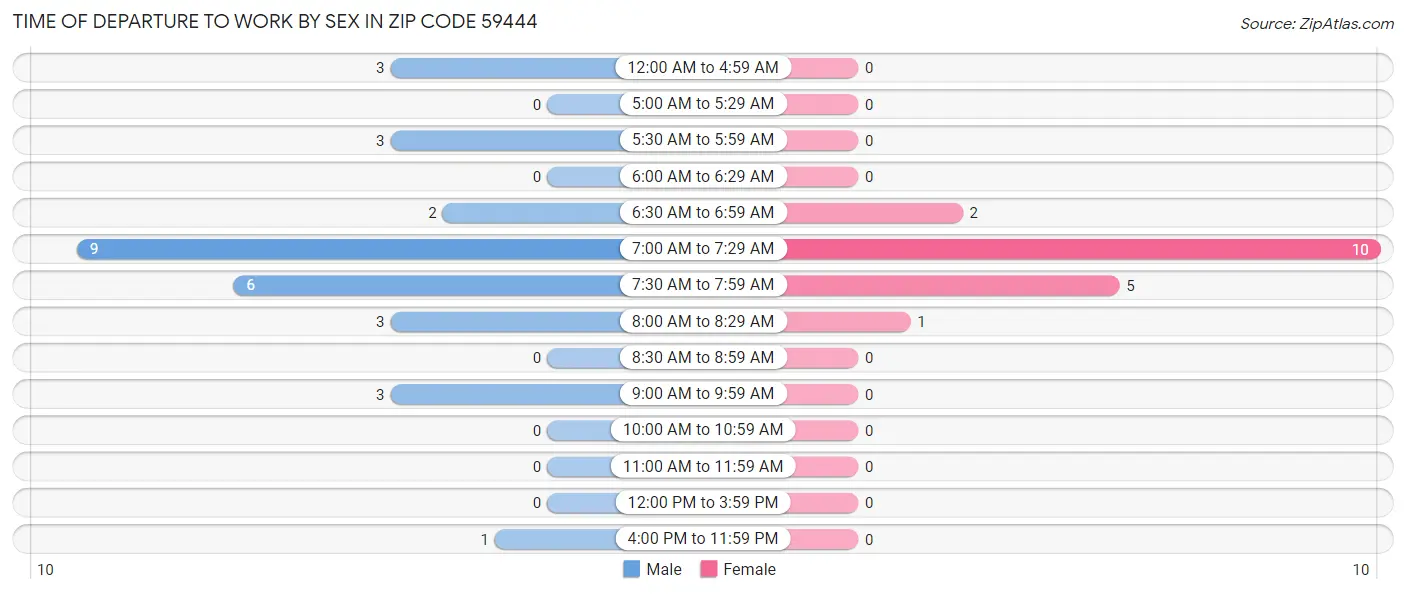 Time of Departure to Work by Sex in Zip Code 59444