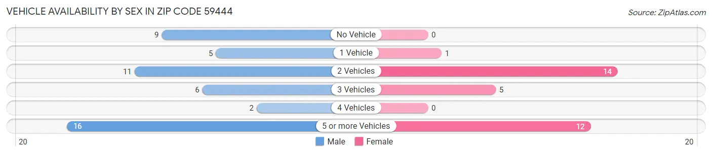 Vehicle Availability by Sex in Zip Code 59444