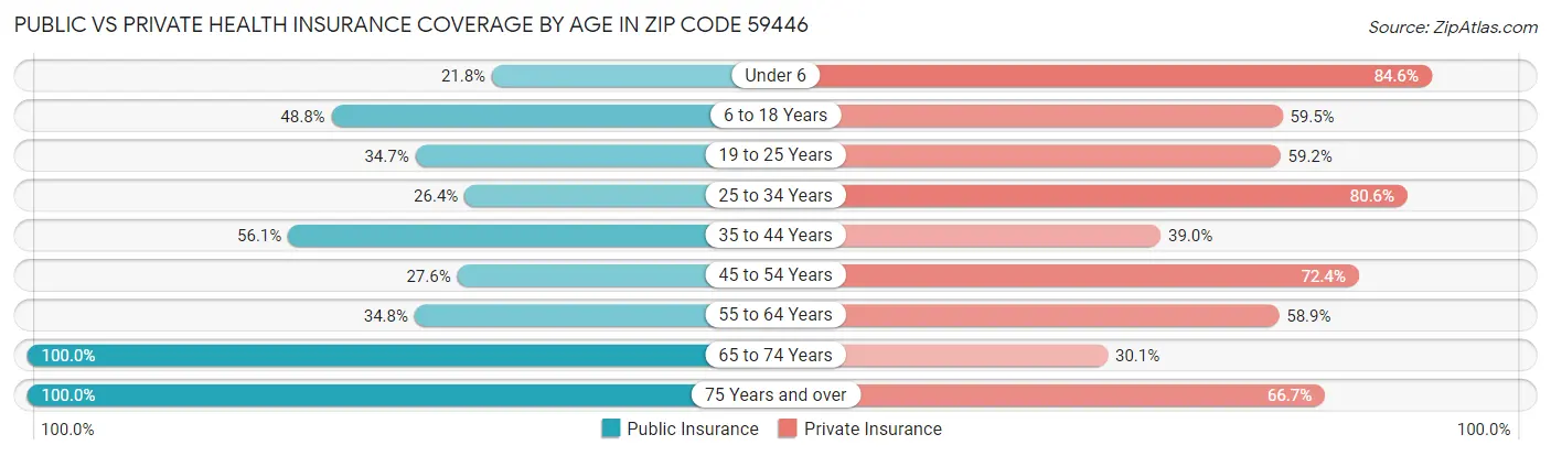 Public vs Private Health Insurance Coverage by Age in Zip Code 59446