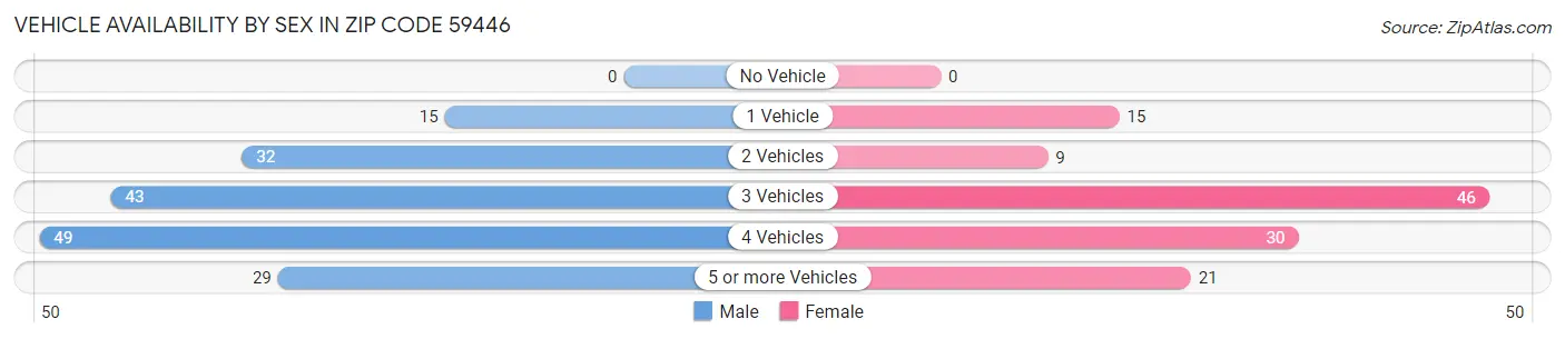 Vehicle Availability by Sex in Zip Code 59446