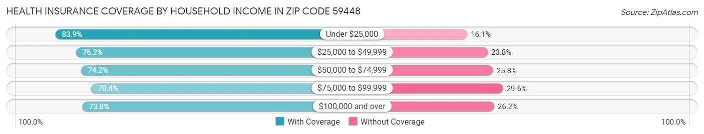 Health Insurance Coverage by Household Income in Zip Code 59448