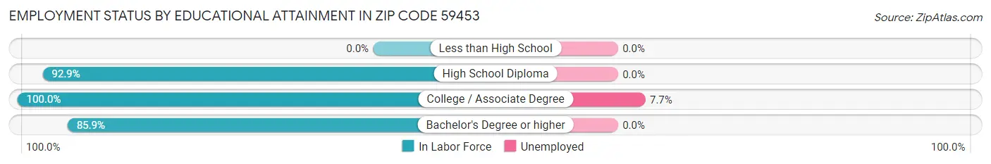 Employment Status by Educational Attainment in Zip Code 59453