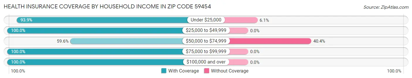 Health Insurance Coverage by Household Income in Zip Code 59454