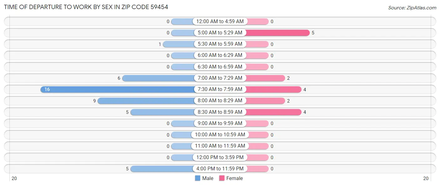 Time of Departure to Work by Sex in Zip Code 59454