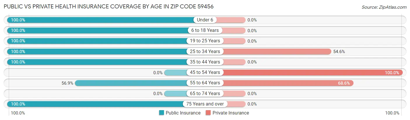 Public vs Private Health Insurance Coverage by Age in Zip Code 59456
