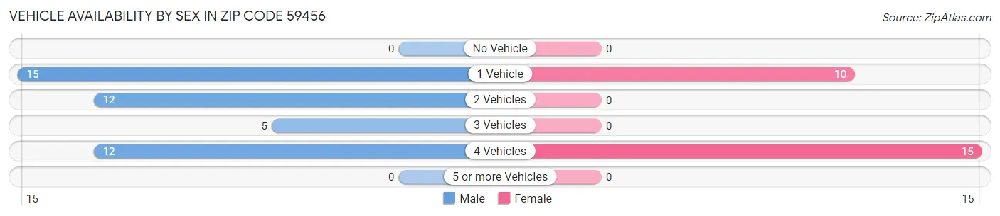Vehicle Availability by Sex in Zip Code 59456
