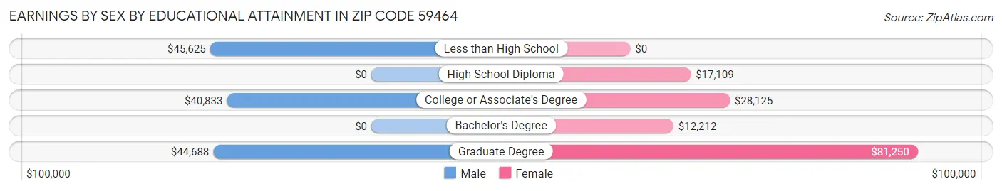 Earnings by Sex by Educational Attainment in Zip Code 59464