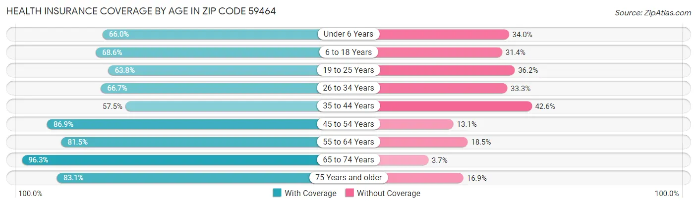 Health Insurance Coverage by Age in Zip Code 59464
