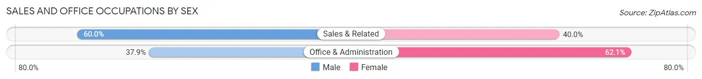 Sales and Office Occupations by Sex in Zip Code 59464