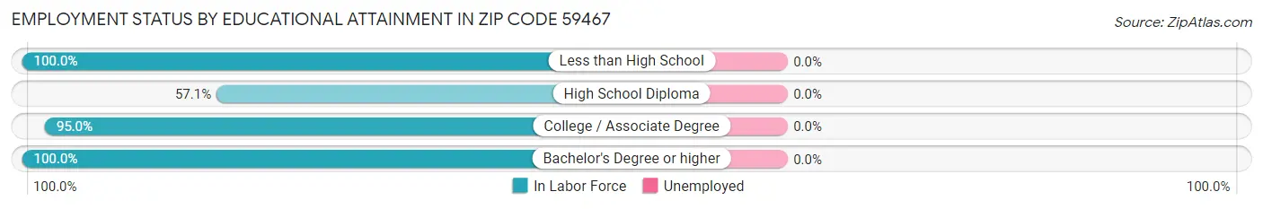 Employment Status by Educational Attainment in Zip Code 59467