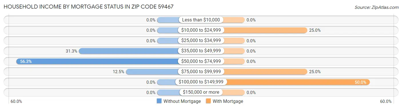 Household Income by Mortgage Status in Zip Code 59467