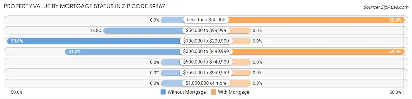 Property Value by Mortgage Status in Zip Code 59467