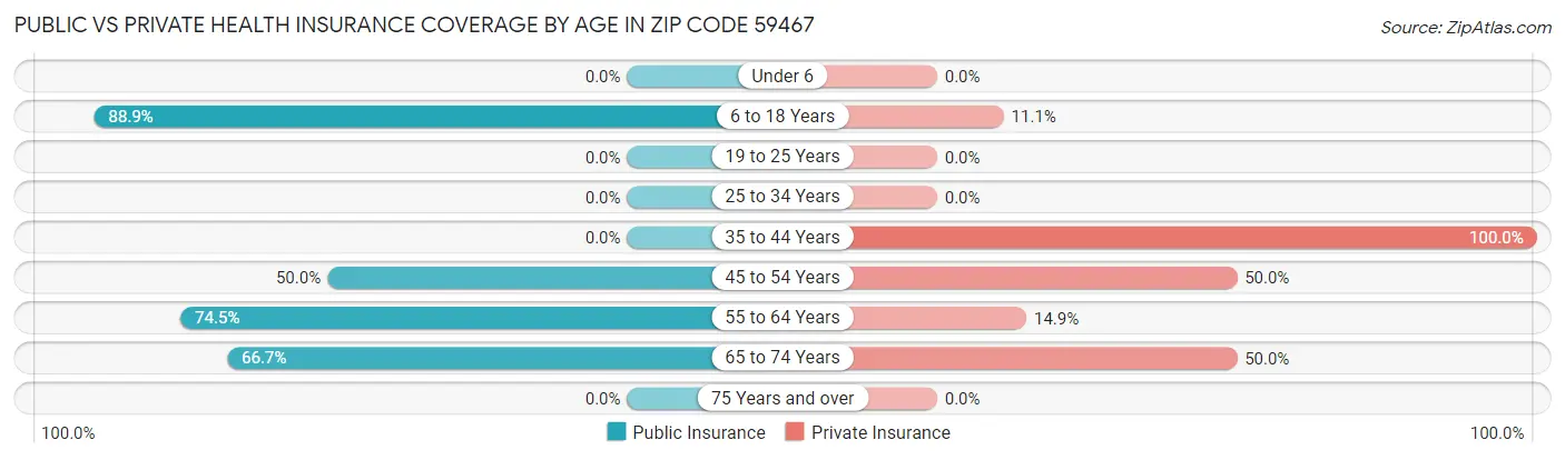 Public vs Private Health Insurance Coverage by Age in Zip Code 59467