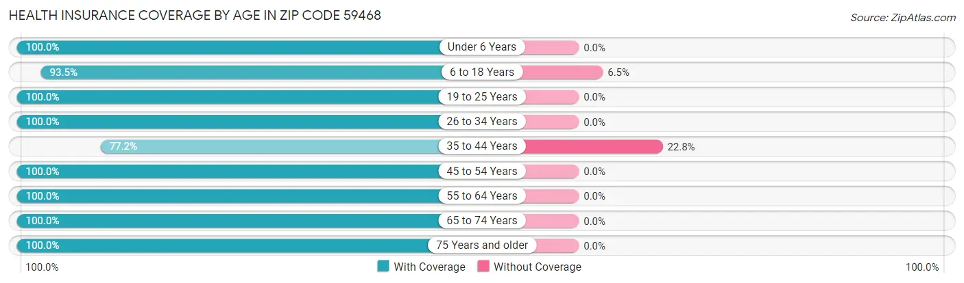 Health Insurance Coverage by Age in Zip Code 59468