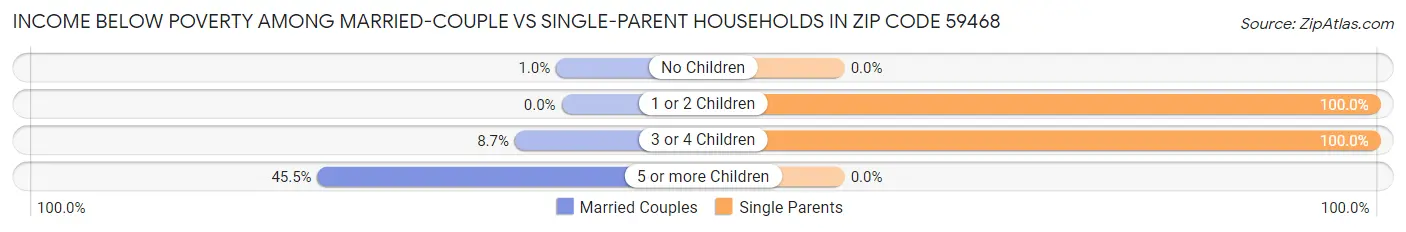 Income Below Poverty Among Married-Couple vs Single-Parent Households in Zip Code 59468