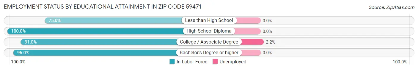 Employment Status by Educational Attainment in Zip Code 59471