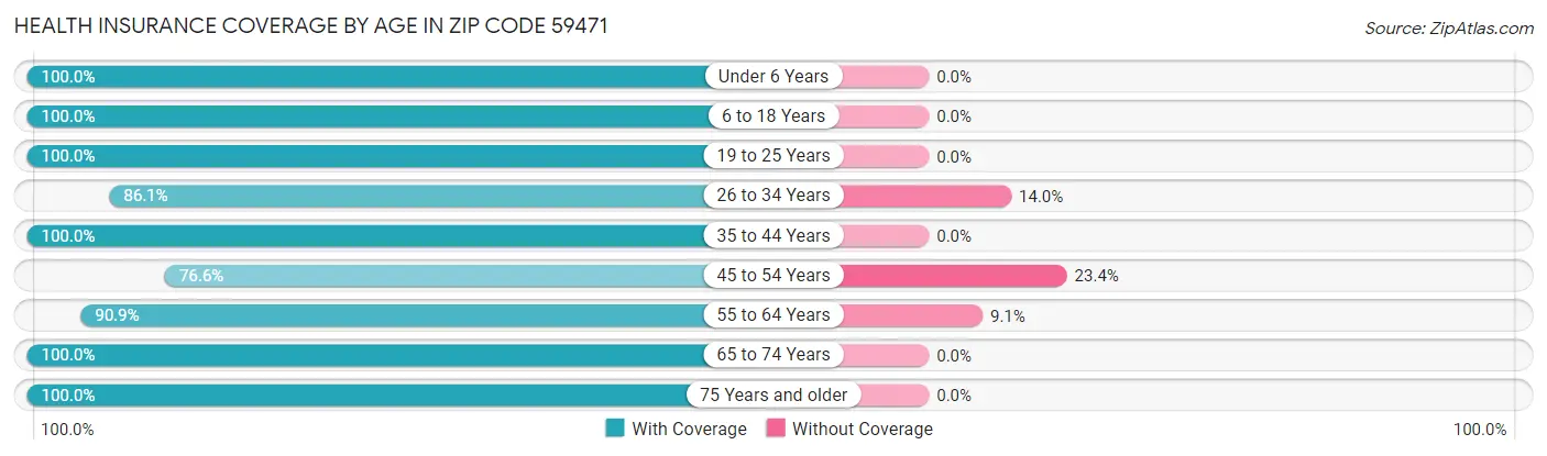 Health Insurance Coverage by Age in Zip Code 59471