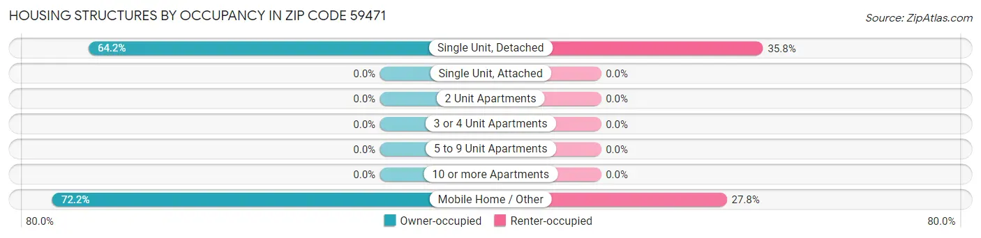 Housing Structures by Occupancy in Zip Code 59471