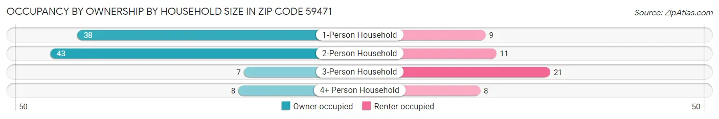 Occupancy by Ownership by Household Size in Zip Code 59471
