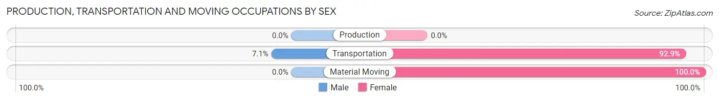 Production, Transportation and Moving Occupations by Sex in Zip Code 59471