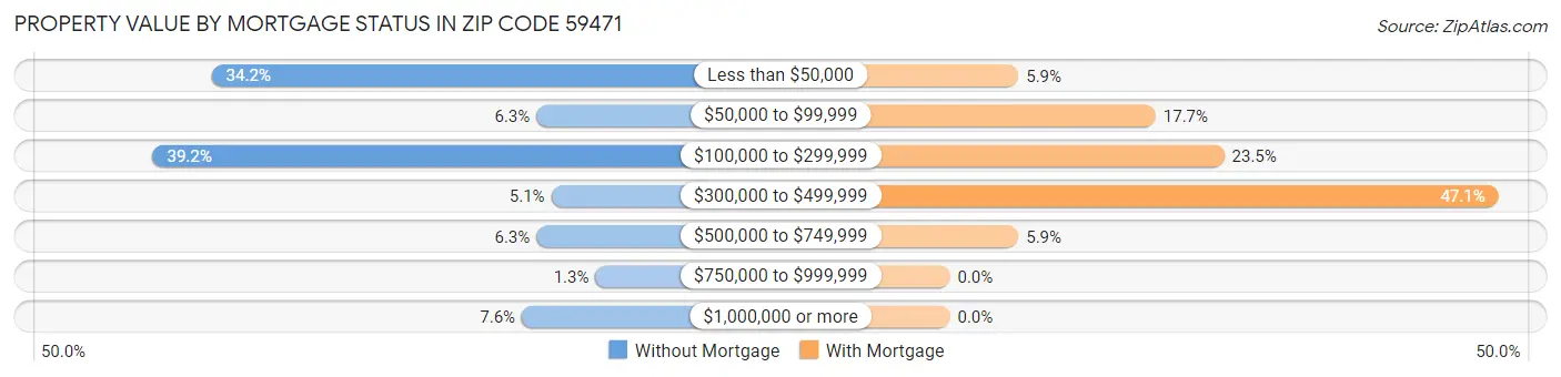 Property Value by Mortgage Status in Zip Code 59471