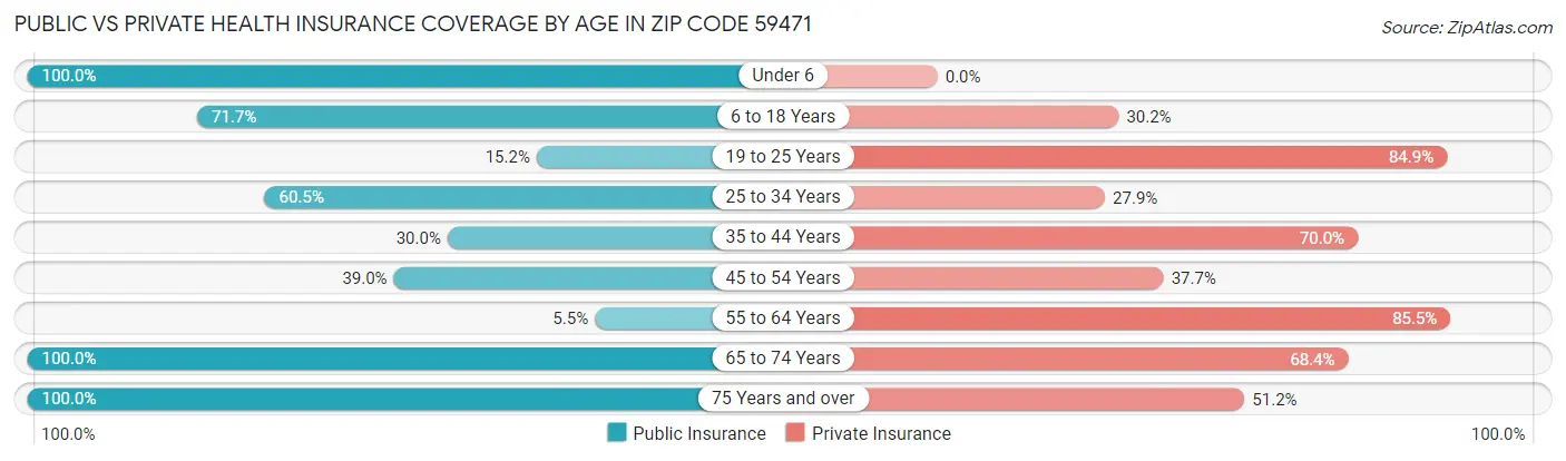 Public vs Private Health Insurance Coverage by Age in Zip Code 59471