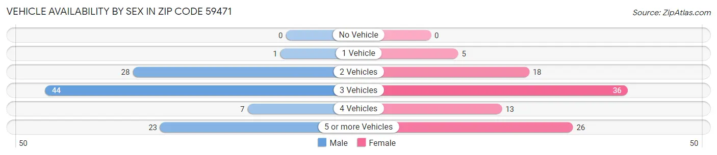Vehicle Availability by Sex in Zip Code 59471