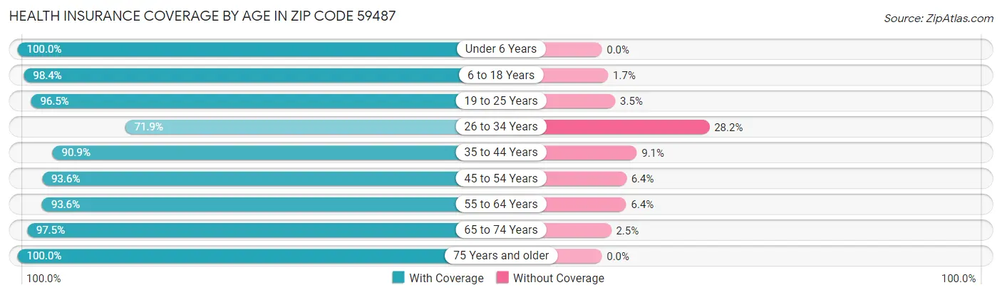 Health Insurance Coverage by Age in Zip Code 59487