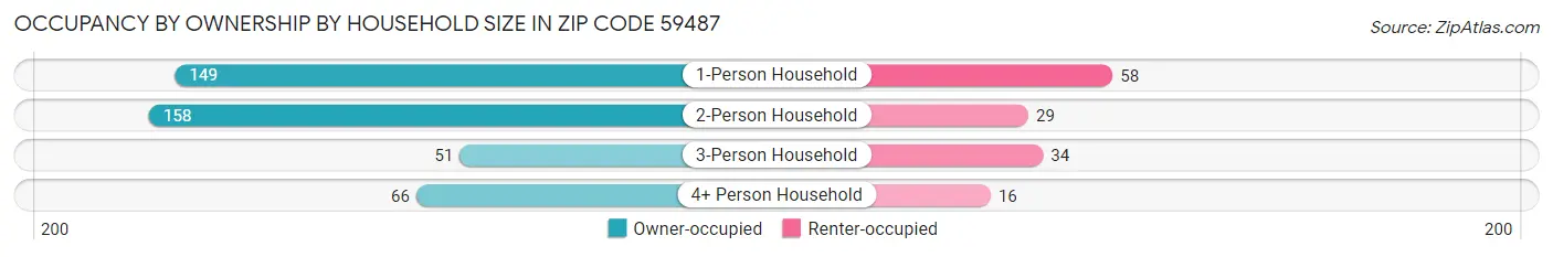 Occupancy by Ownership by Household Size in Zip Code 59487