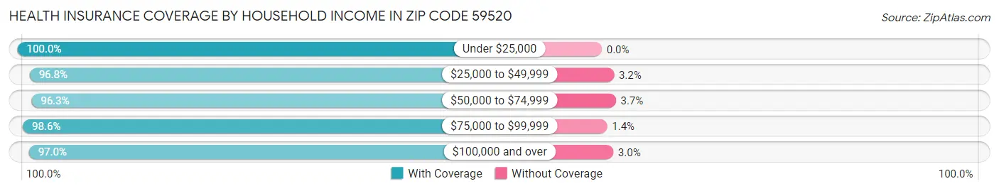 Health Insurance Coverage by Household Income in Zip Code 59520