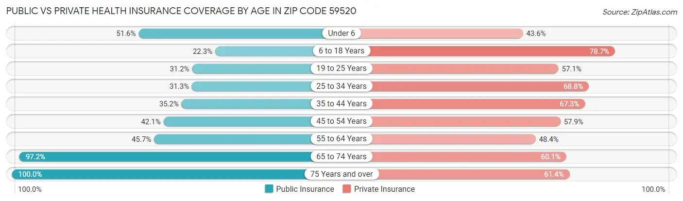 Public vs Private Health Insurance Coverage by Age in Zip Code 59520