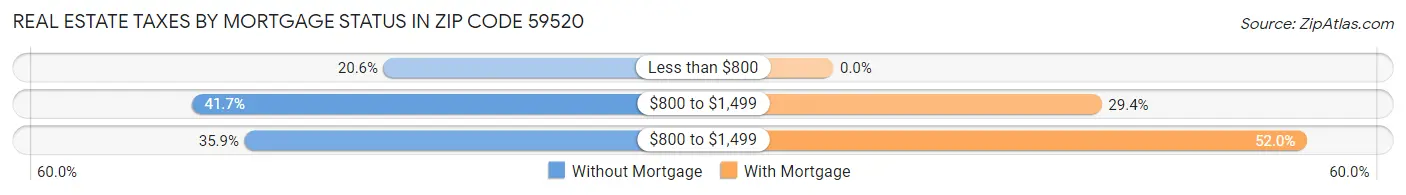 Real Estate Taxes by Mortgage Status in Zip Code 59520
