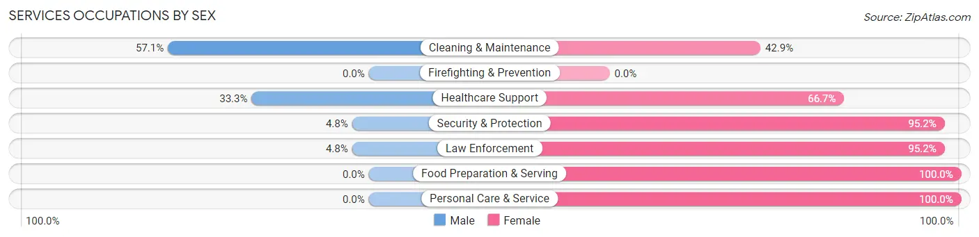 Services Occupations by Sex in Zip Code 59520