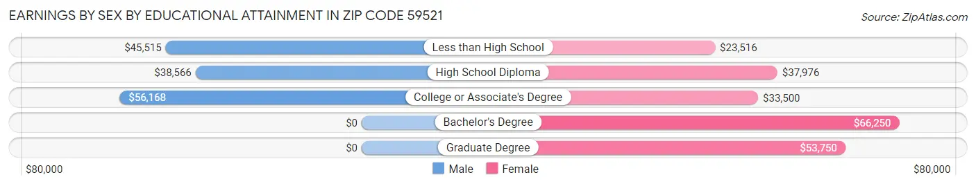 Earnings by Sex by Educational Attainment in Zip Code 59521
