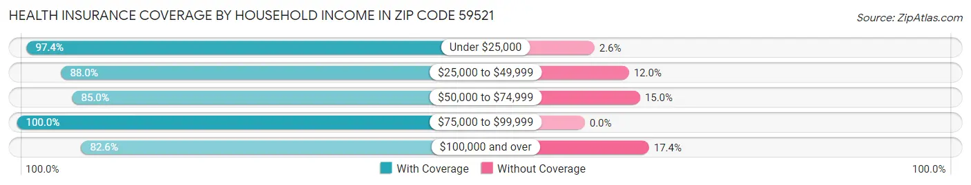 Health Insurance Coverage by Household Income in Zip Code 59521