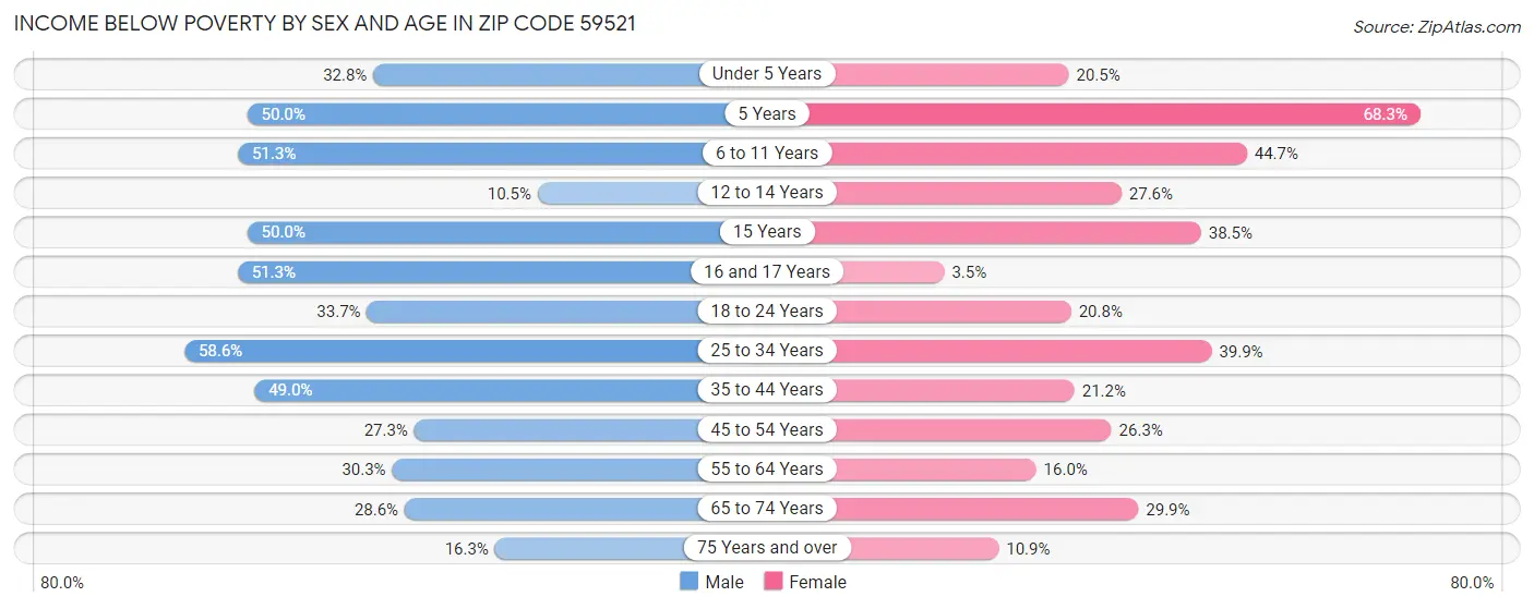 Income Below Poverty by Sex and Age in Zip Code 59521