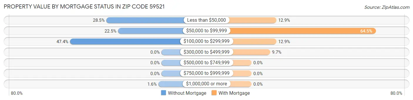 Property Value by Mortgage Status in Zip Code 59521