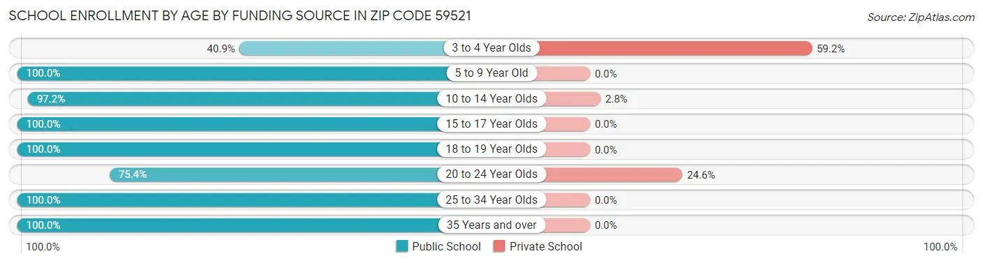 School Enrollment by Age by Funding Source in Zip Code 59521