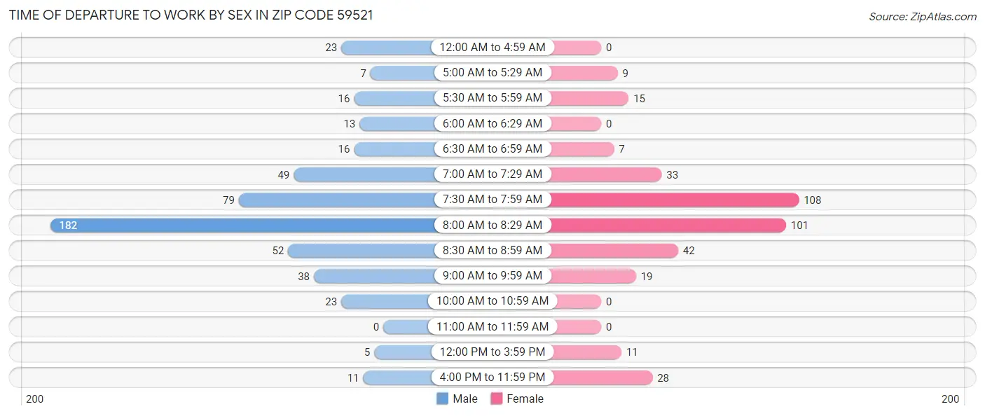 Time of Departure to Work by Sex in Zip Code 59521