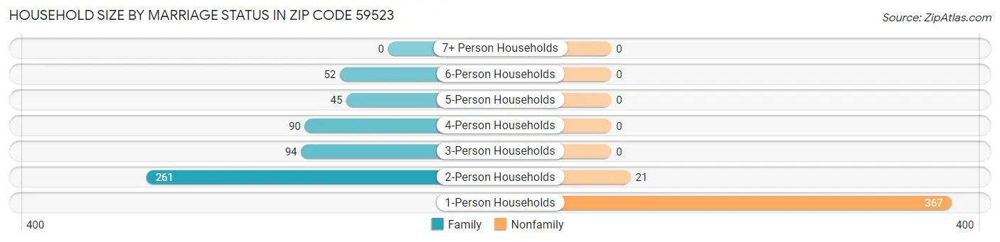 Household Size by Marriage Status in Zip Code 59523