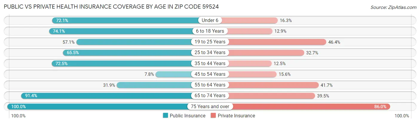 Public vs Private Health Insurance Coverage by Age in Zip Code 59524