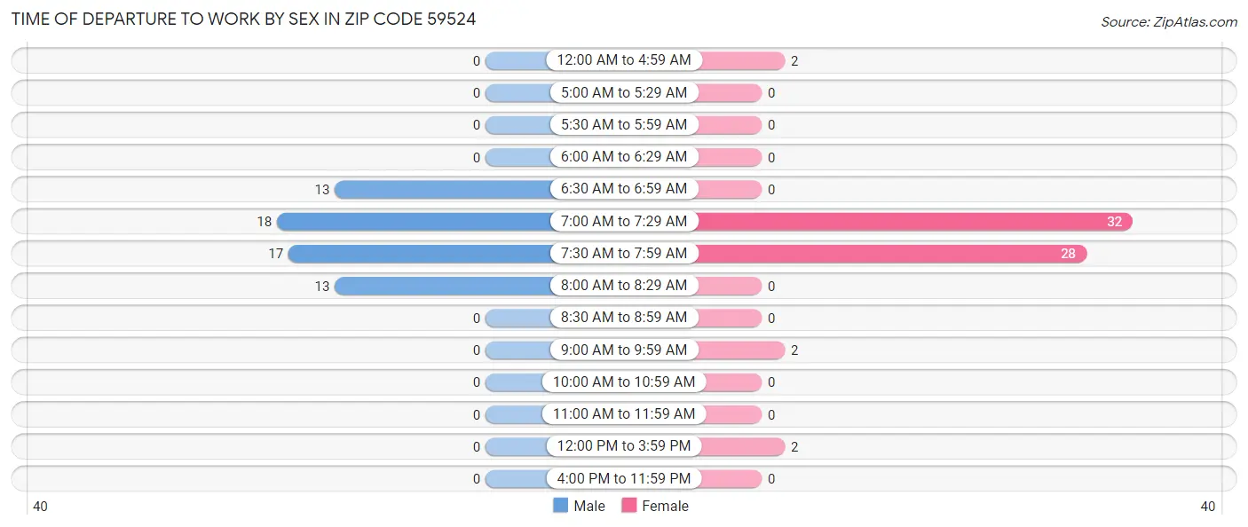 Time of Departure to Work by Sex in Zip Code 59524