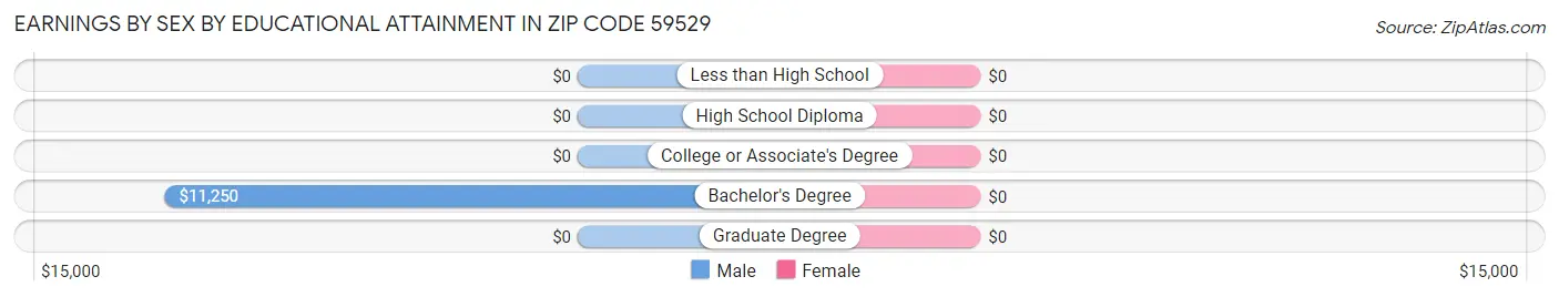 Earnings by Sex by Educational Attainment in Zip Code 59529